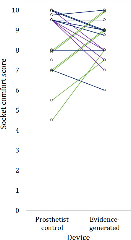 Evidence-Generated Sockets for Transtibial Prosthetic Limbs Compared With Conventional Computer-Aided Designs: A Multiple-Methods Study From the Patient's Perspective.