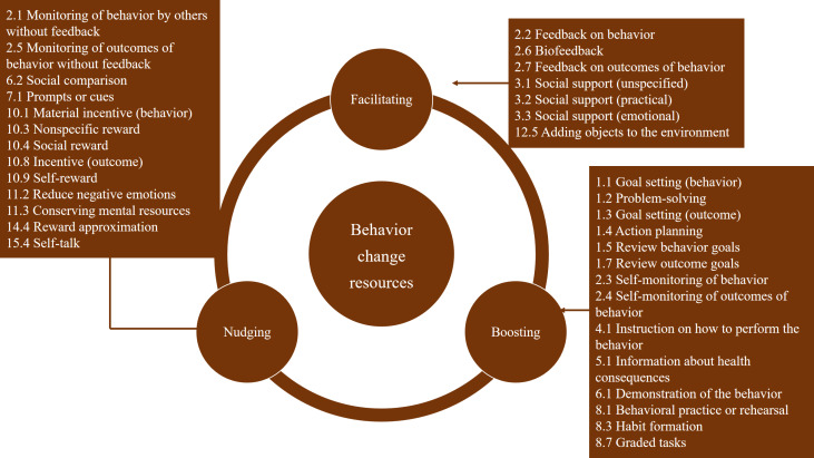 Behavior Change Resources Used in Mobile App-Based Interventions Addressing Weight, Behavioral, and Metabolic Outcomes in Adults With Overweight and Obesity: Systematic Review and Meta-Analysis of Randomized Controlled Trials.
