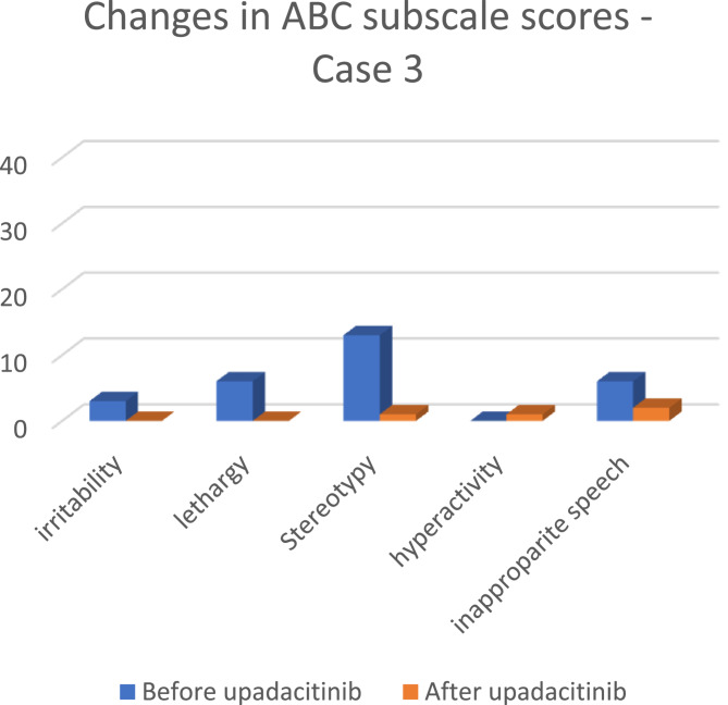 Favorable responses to upadacitinib, a JAK1 inhibitor, in long COVID patients with predominant neuropsychiatric symptoms: case reports in 2 autistic patients and one typically developing patient.