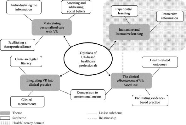Expectations for Adopting Virtual Reality to Promote Health Literacy in Patients With Persistent Pain: Qualitative Analysis of UK-Based Physiotherapists.