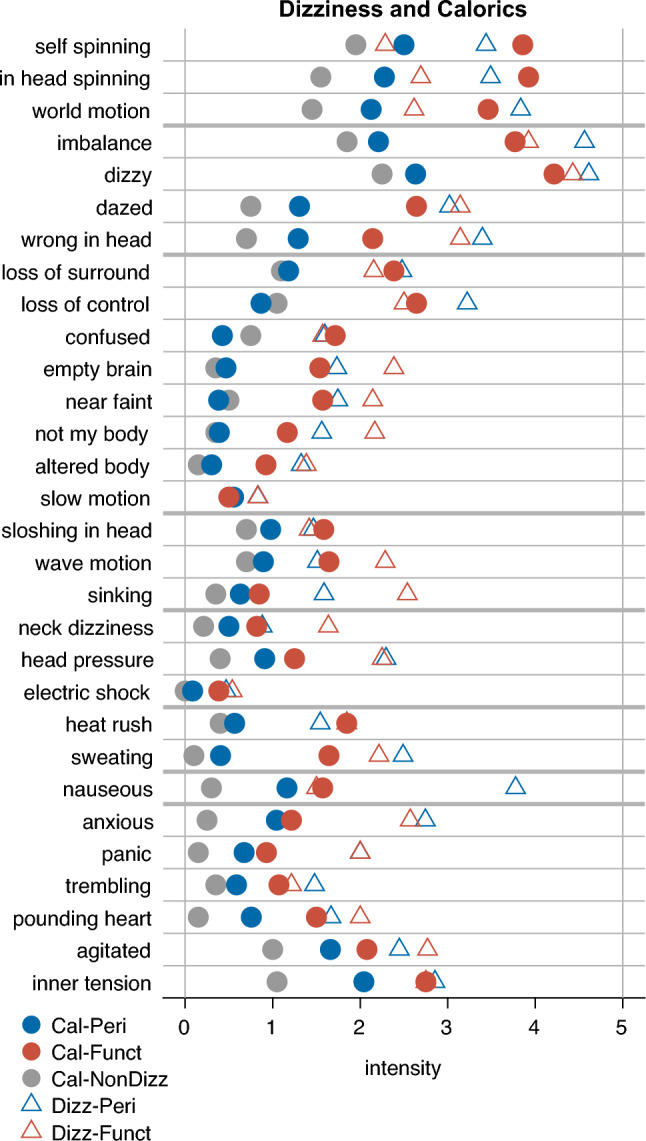 Comparing caloric and self-experienced dizziness symptoms: diagnostic value and implications in functional dizziness.
