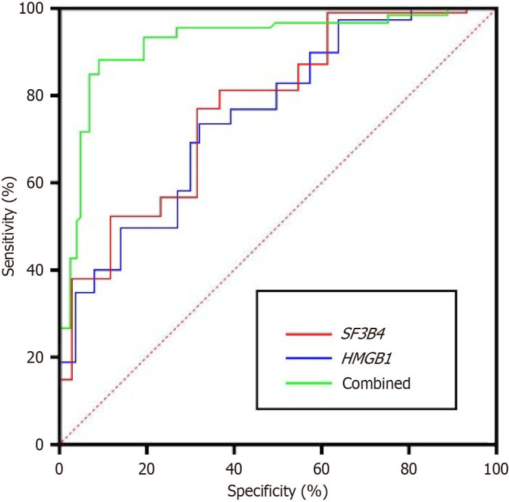 Exploration of the association between <i>SF3B4</i> and <i>HMGB1</i> expression and the clinicopathological features and prognosis of gastric cancer.