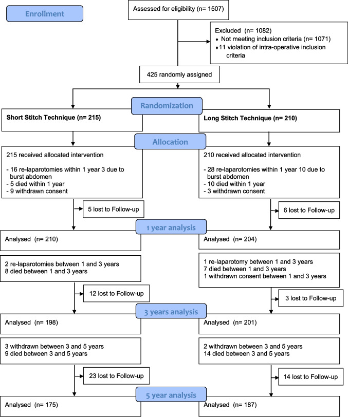 5-year clinical outcome of the ESTOIH trial comparing the short-bite versus large-bite technique for elective midline abdominal closure.