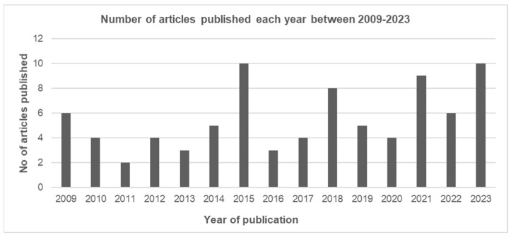 Mapping Evidence on the Regulations Affecting the Accessibility, Availability, and Management of Snake Antivenom Globally: A Scoping Review.