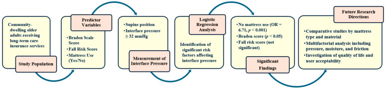 Impact of Mattress Use on Sacral Interface Pressure in Community-Dwelling Older Adults.