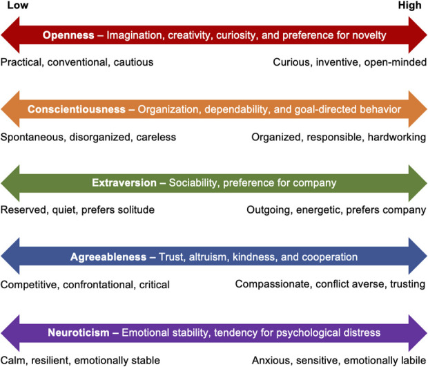 Correlation Between the "Big Five" Personality Traits and Burnout in Orthopaedic Surgery Residents.