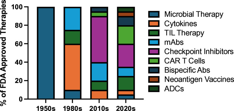 Constructing the cure: engineering the next wave of antibody and cellular immune therapies.