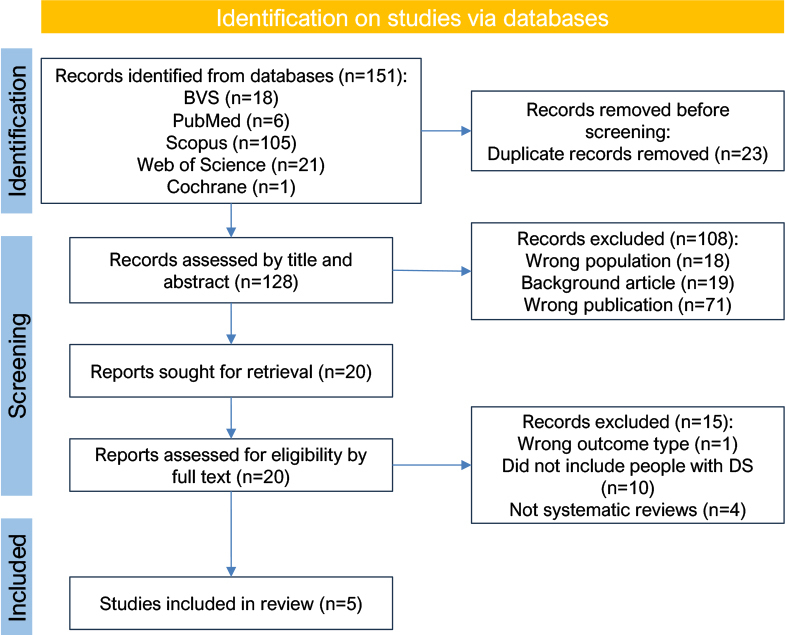 Current evidence on drug therapy for dementia in people with Down syndrome: an overview of systematic reviews.