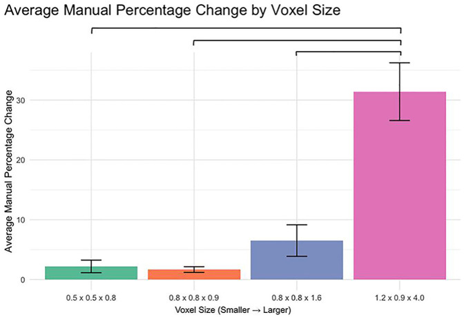 Evaluating the effect of voxel size on the accuracy of 3D volumetric analysis measurements of brain tumors.