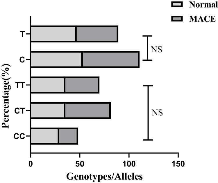 Association Between ABCB1 Gene Polymorphism with Hyperglycemia and MACE in Patients Undergoing Clopidogrel Treatment After PCI.
