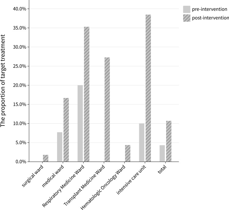 Impact of Multidisciplinary Collaboration on Microbiological Specimen Submission and Appropriate Use of Carbapenems: A Pre-Post Cohort Study.
