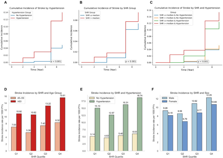 Predictive value and robustness of the stress hyperglycemia ratio combined with hypertension for stroke risk: evidence from the CHARLS cohort.