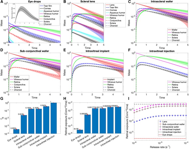 Human nerve growth factor delivery to the retina: Quantitative methodology and mathematical modeling in preclinical settings.