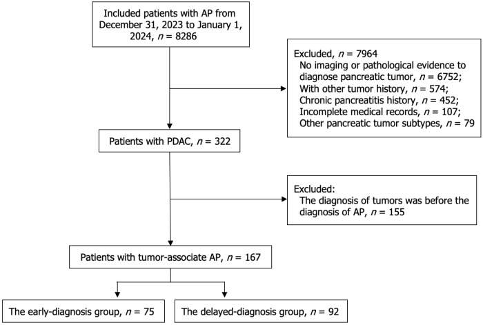 Clinical characteristics and diagnostic factors of tumor-associated acute pancreatitis: A comparative analysis of early <i>vs</i> delayed diagnosis.