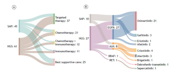 Sequential versus massively parallel strategies for molecular characterization of non-small cell lung cancer samples obtained by endobronchial ultrasound-guided transbronchial needle aspiration.