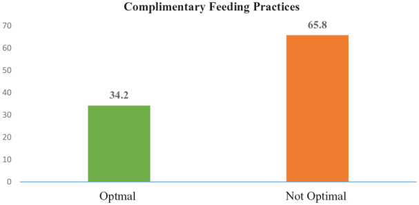 Suboptimal complementary feeding practice and its related factors among caregivers of children 6-23 months in Western Ethiopia.