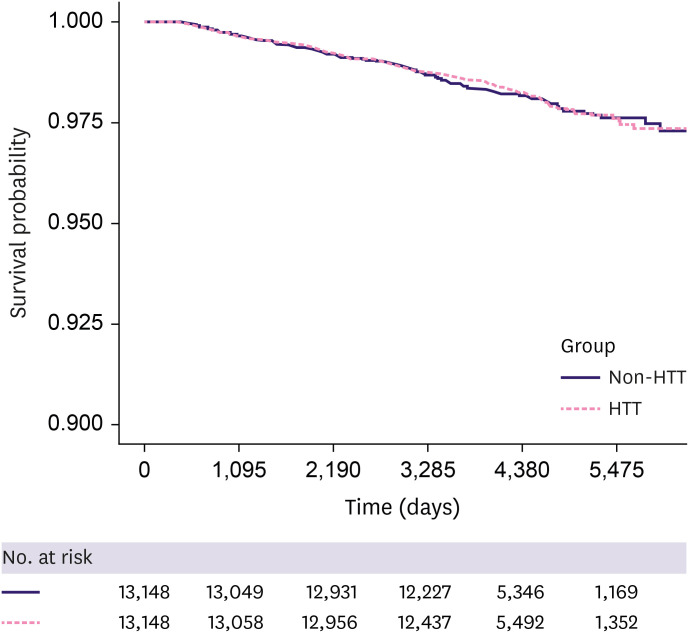 Breast Cancer Risk After Hysterectomy: A Health Insurance Database-Based Analysis.