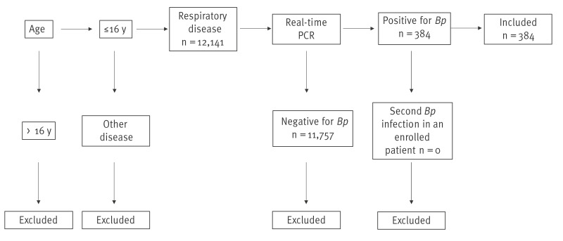 <i>Bordetella pertussis</i> in hospitalised children and adolescents: the impact of vaccination delay, Tuscany, Italy, 2016 to 2024.