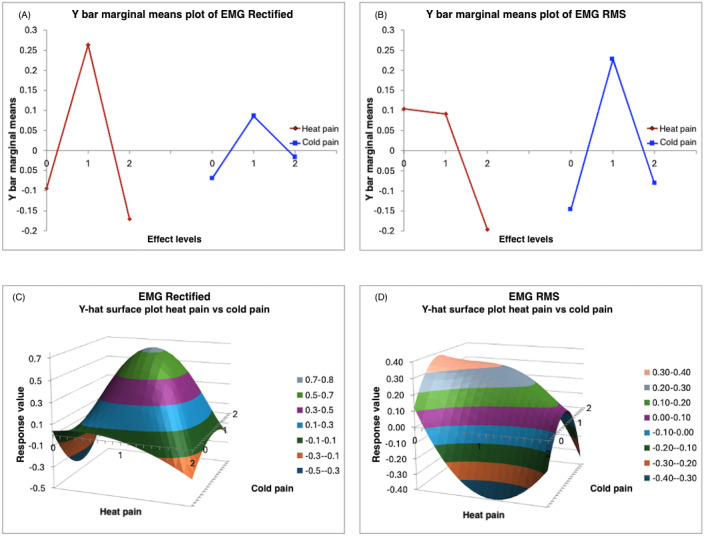 Influence of Pre-Existing Pain on the Body's Response to External Pain Stimuli: Experimental Study.