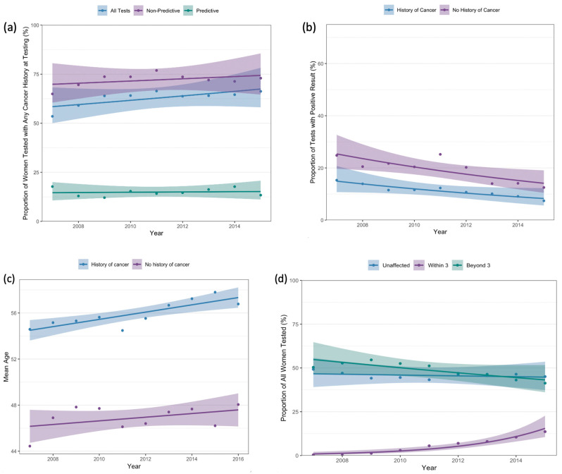 Trends in the Utilization of <i>BRCA1</i> and <i>BRCA2</i> Testing After the Introduction of a Publicly Funded Genetic Testing Program.