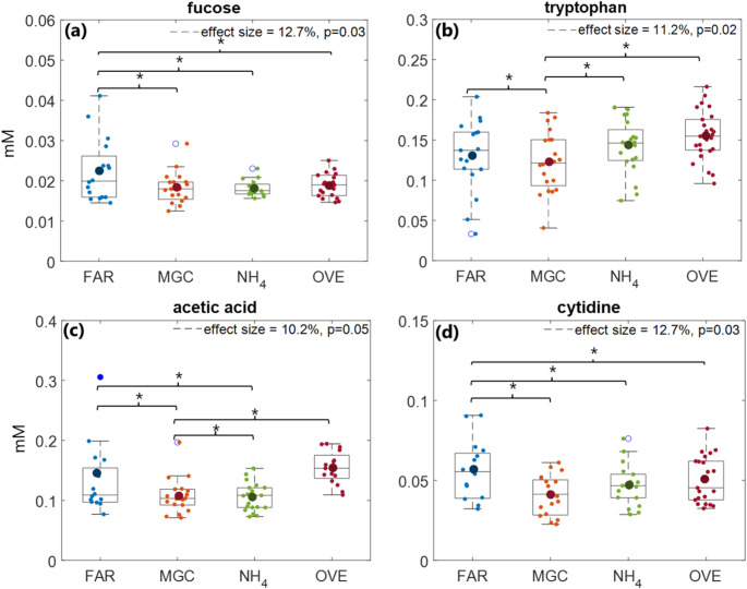 Pre-partum feeding strategies affect colostrum metabolite levels related to nitrogen and energy metabolism in Holstein dairy cows.