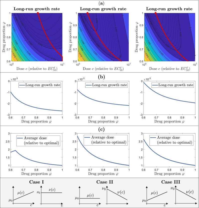 Optimal dosing of anti-cancer treatment under drug-induced plasticity.