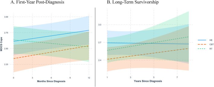 Brief Post-Surgical Stress Management Intervention Effects on Positive Psychological Well-Being and Self-Efficacy in Women Being Treated With Adjuvant Endocrine Therapy for Hormone-Receptor Positive Breast Cancer.