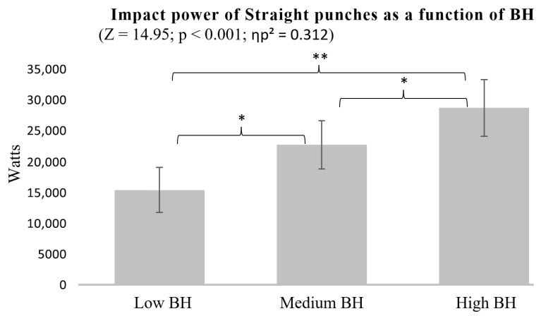 Influence of Anthropometric Characteristics and Muscle Performance on Punch Impact.