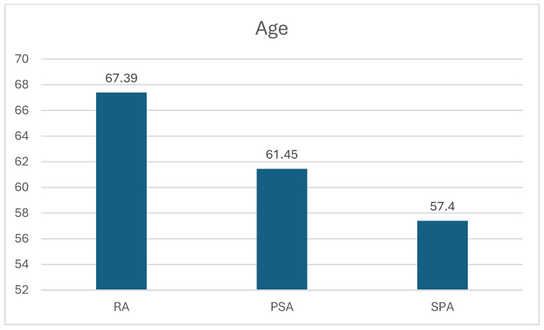Single-Center Cross-Sectional Analysis of Patients with RA, SpA, and PsA: Data from the Prescription Database.