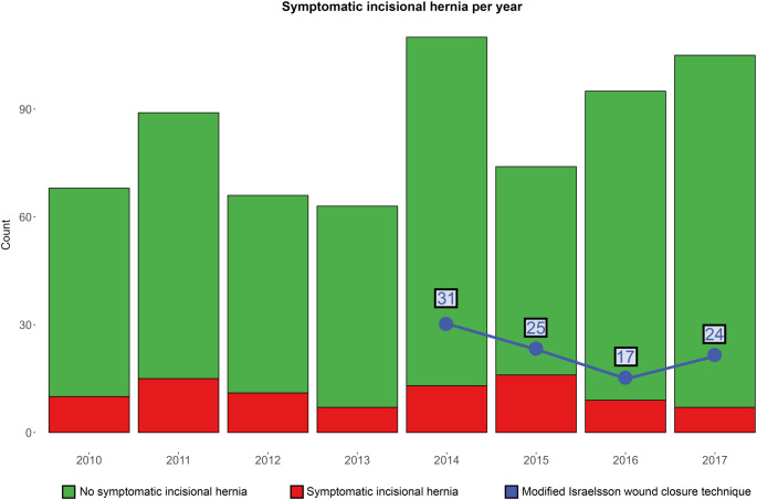 Prediction of incisional hernia after kidney transplantation: analysis of wound closure technique and risk factors.