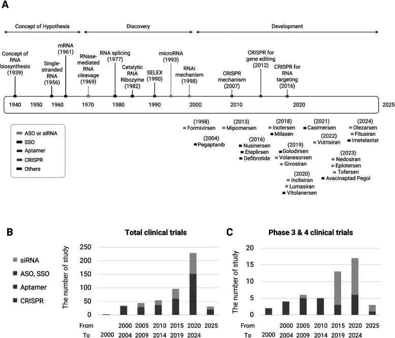 The RNA revolution in medicine: from gene regulation to clinical therapeutics.