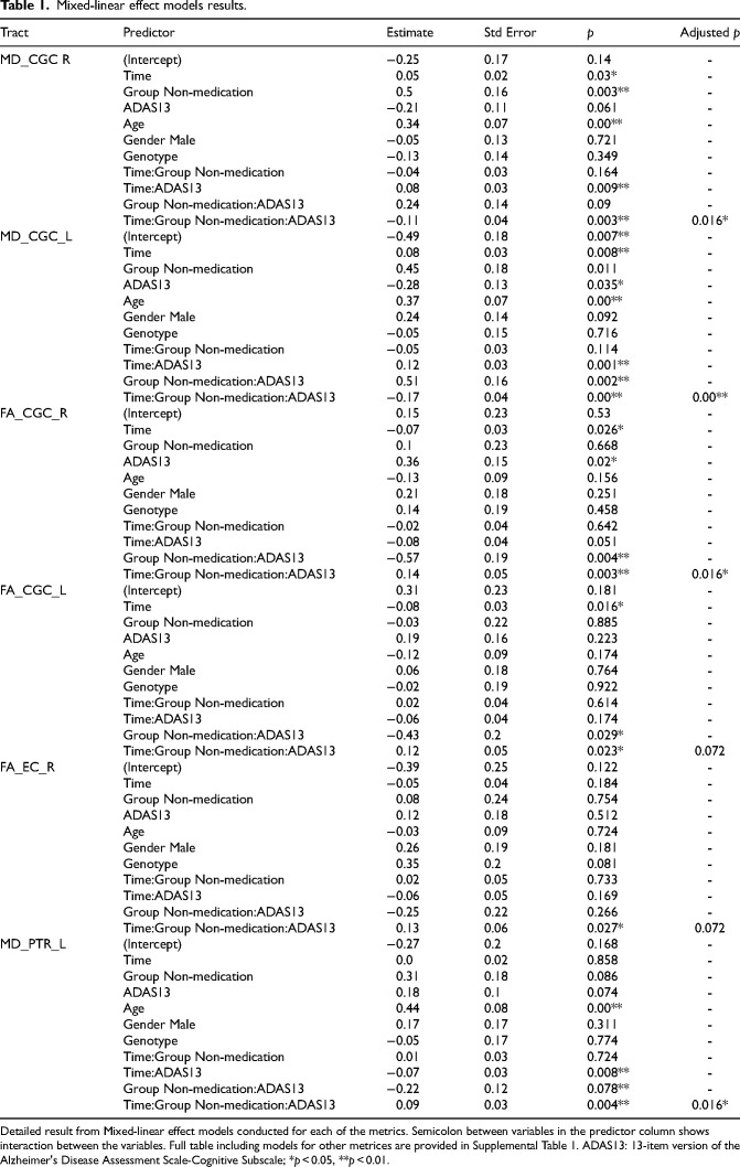 Longitudinal impact of cholinesterase inhibitors on cholinergic white matter integrity in mild cognitive impairment: A diffusion MRI study.