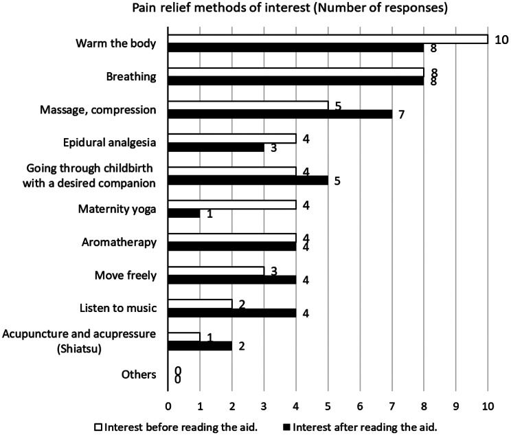 Development and evaluation of an Instagram version (prototype) of decision-making aid for women on the methods of pharmacological and non-pharmacological pain relief during childbirth.