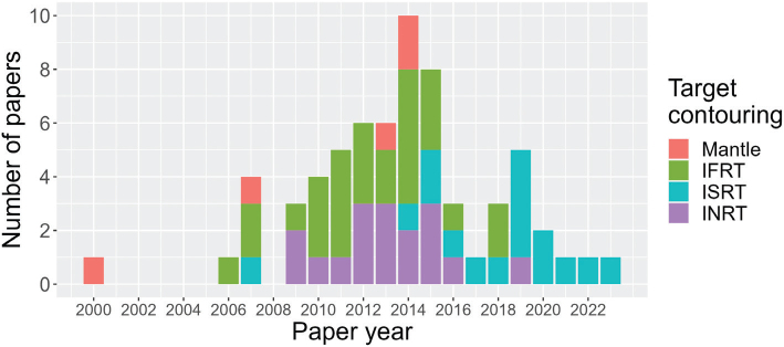 Radiation exposure of breast tissue in lymphoma radiotherapy: a systematic review of breast dose metrics published since 2000.
