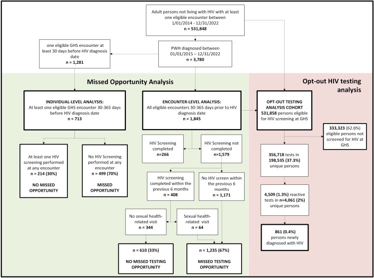 Frequent Missed Opportunities for Earlier HIV Diagnosis in a Routine Opt-out Testing Environment in Atlanta.