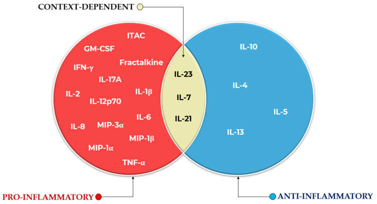 Multiplex Targeted Proteomic Analysis of Cytokine Ratios for ICU Mortality in Severe COVID-19.