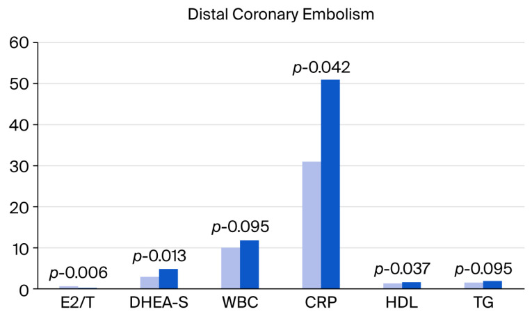 Markers in Acute Coronary Syndrome: Distal Coronary Embolism at Percutaneous Coronary Intervention.