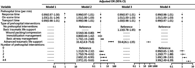 Influence of on-scene time and prehospital interventions on inhospital mortality in trauma patients.