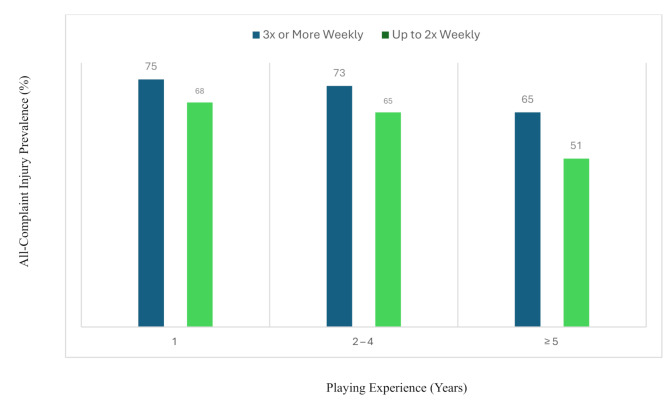 Understanding Injury Patterns and Predictors in Pickleball Players: A Nationwide Study of 1,758 Participants.