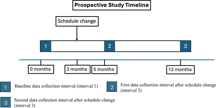 Impact of firefighters' work schedule on cardiovascular disease risk, wellbeing and safety in firefighters: protocol for the SWIFT study, a multidisciplinary prospective and cross-sectional study.