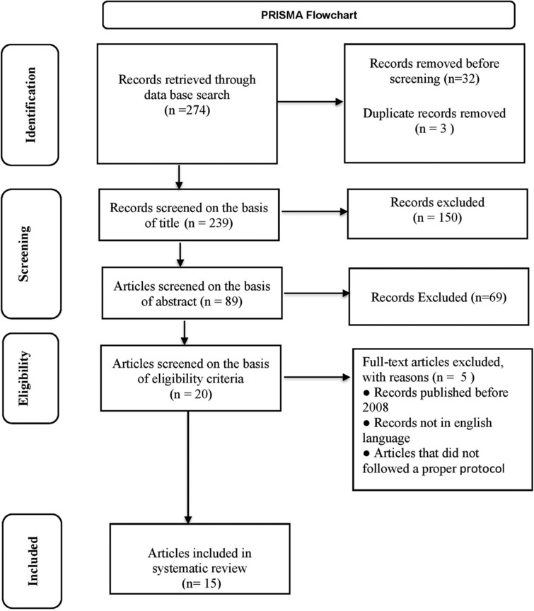 Efficacy and safety of various Intravenous Methylprednisolone regimens in Moderate to Severe Thyroid Eye Disease: A systematic review.