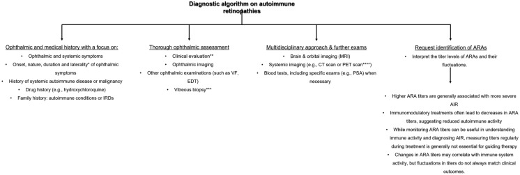 Diagnosis and treatment of autoimmune retinopathy: review of current approaches.