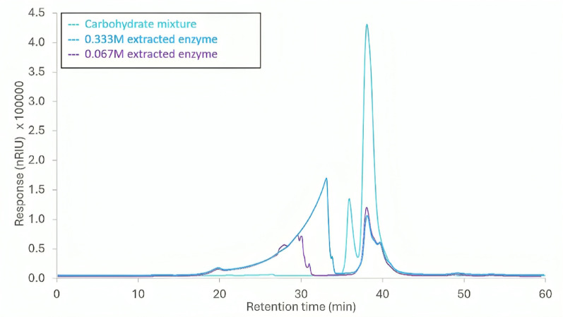 Real-time pH and temperature monitoring in solid-state fermentation reveals culture physiology and optimizes enzyme harvesting for tailored applications.