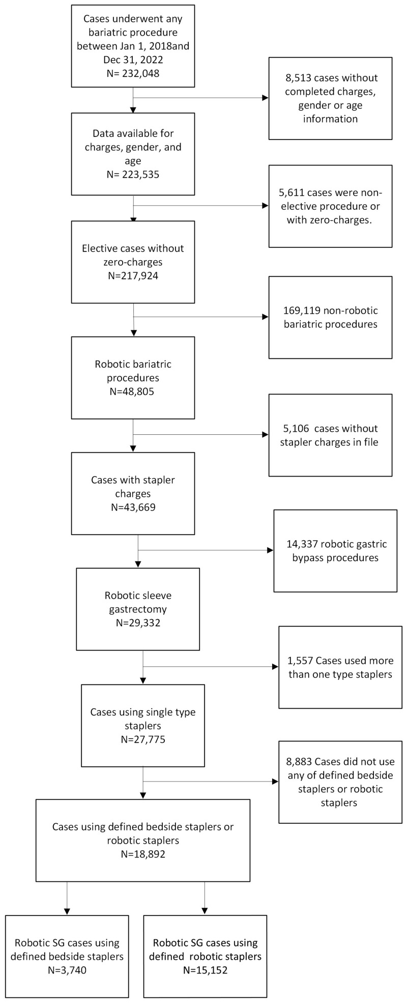 Trends, Patient Outcomes, and Resource Utilization Associated with Surgical Staplers During Robotic Sleeve Gastrectomy.