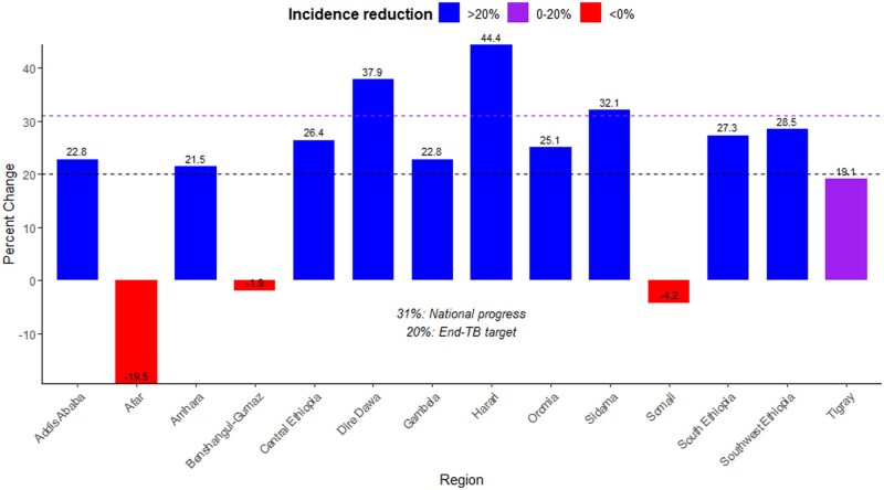 Local progress towards achieving the End TB targets in Ethiopia: a geospatial analysis.