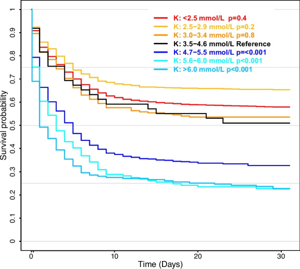 The association between arrival potassium and 30-day survival following resuscitation from out-of-hospital cardiac arrest: a retrospective cohort study.