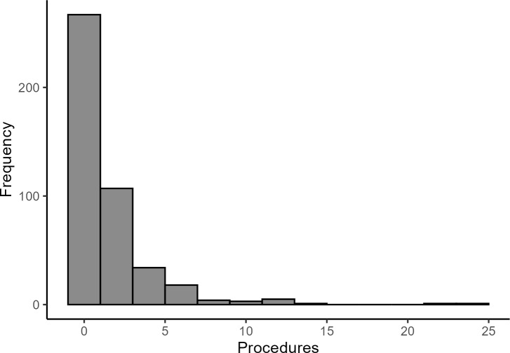 Erratum: Effect of Fresh Frozen Plasma Infusion on Hospital Length of Stay for Patients With Hereditary Angioedema.