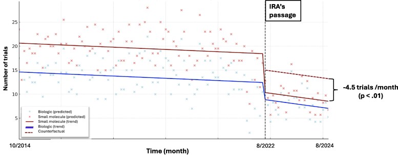 Early impact of the Inflation Reduction Act on small molecule vs biologic post-approval oncology trials.