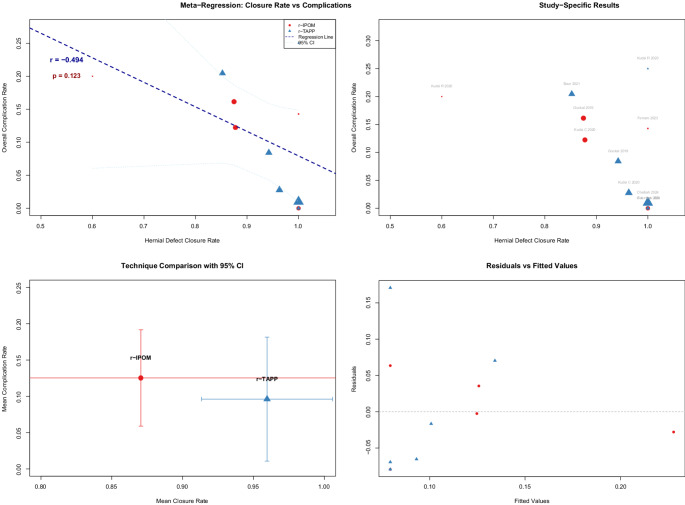 "Comparative safety and efficacy of robotic TAPP and IPOM techniques in ventral hernia repair: a systematic review and meta-analysis of Short-term Outcomes".