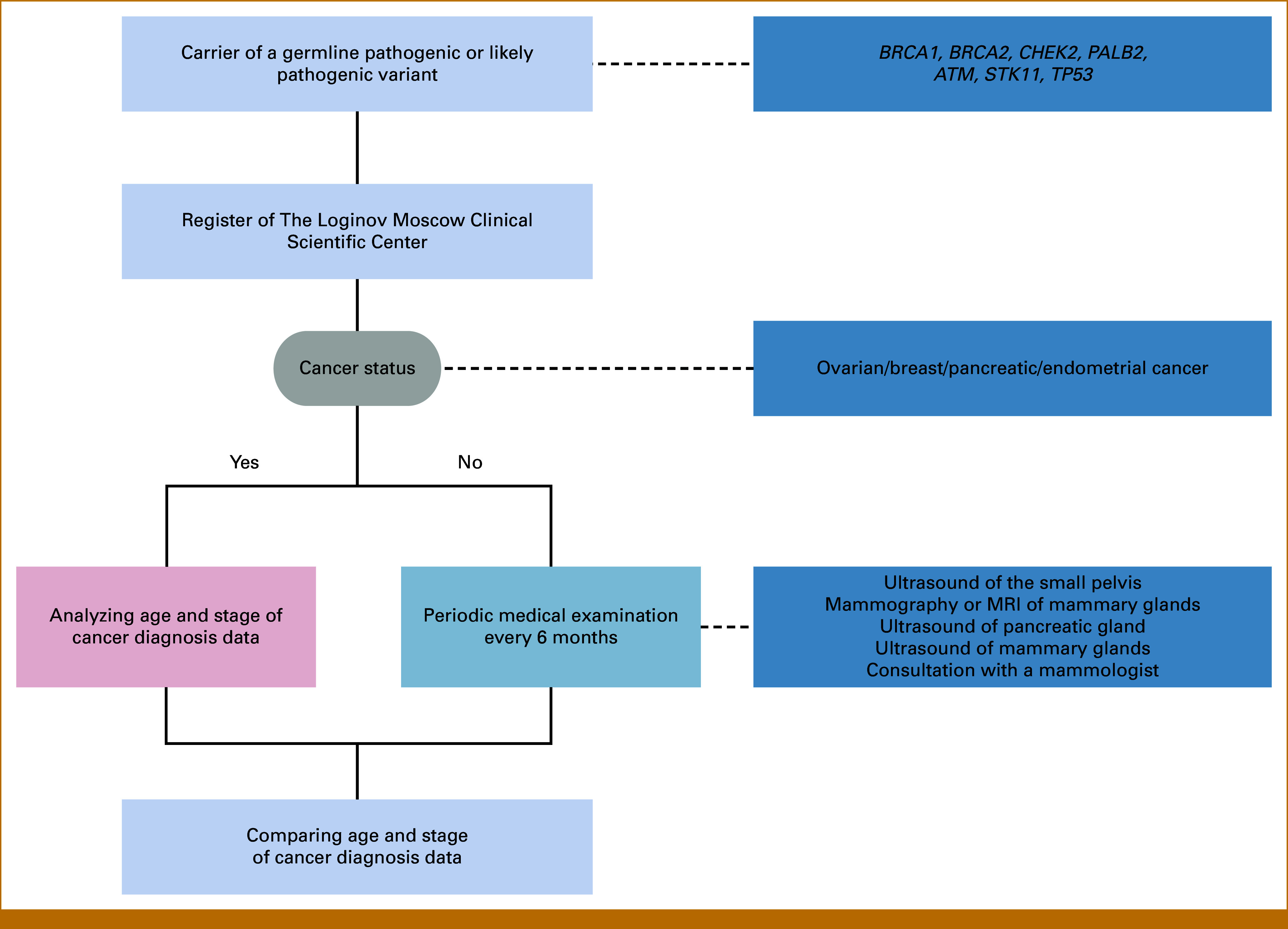 Comprehensive Screening for Early Cancer Detection in Individuals With Genetic Predisposition.